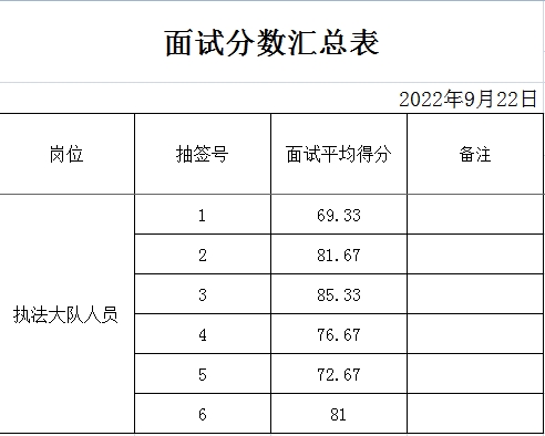 馬莊鎮(zhèn)執(zhí)法大隊面試成績公告