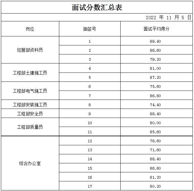 山東岱岳城鄉建設工程有限公司面試成績公示