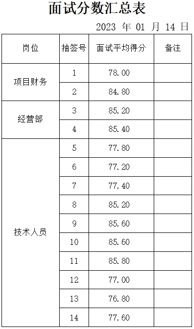 山東鴻典建設有限公司成績公示