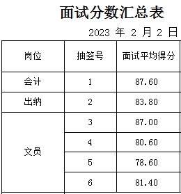 泰安順行汽車租賃服務有限公司面試成績公示